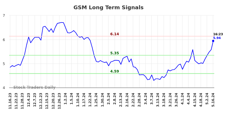 GSM Long Term Analysis for May 16 2024 GSM Long Term Analysis for May 16 2024