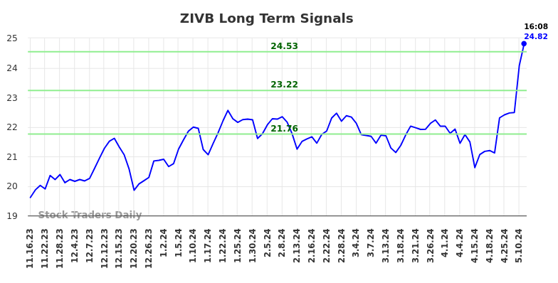 ZIVB Long Term Analysis for May 16 2024 ZIVB Long Term Analysis for May 16 2024