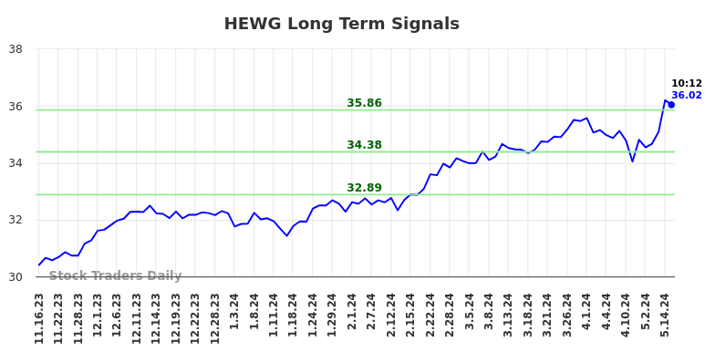 HEWG Long Term Analysis for May 16 2024 HEWG Long Term Analysis for May 16 2024