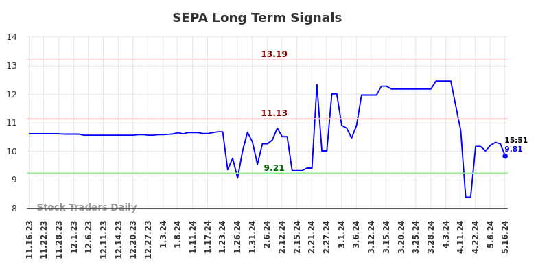 SEPA Long Term Analysis for May 16 2024 SEPA Long Term Analysis for May 16 2024