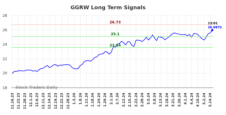 GGRW Long Term Analysis for May 16 2024