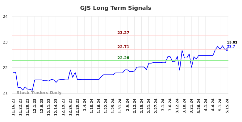 GJS Long Term Analysis for May 16 2024