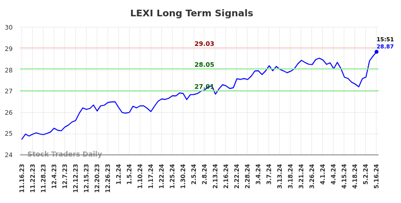 LEXI Long Term Analysis for May 16 2024