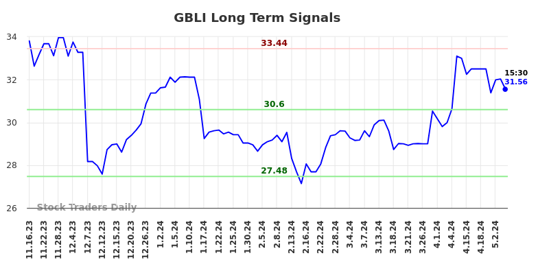 GBLI Long Term Analysis for May 16 2024