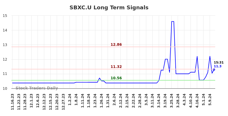 SBXC.U Long Term Analysis for May 16 2024 SBXC.U Long Term Analysis for May 16 2024