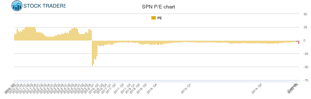 SPN PE chart