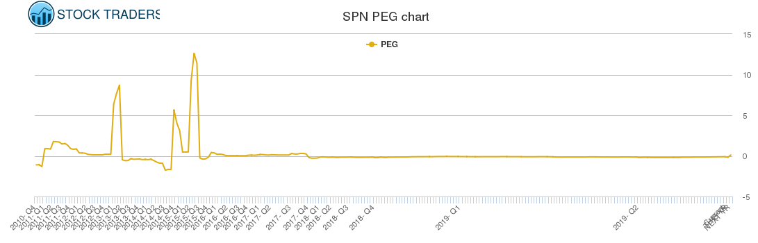 SPN PEG chart