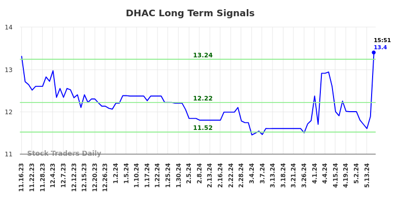 DHAC Long Term Analysis for May 16 2024 DHAC Long Term Analysis for May 16 2024