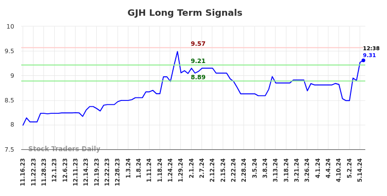 GJH Long Term Analysis for May 16 2024