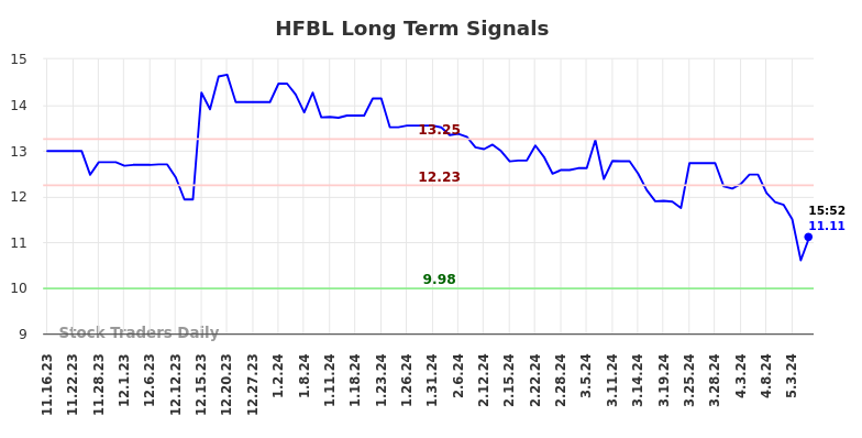 HFBL Long Term Analysis for May 16 2024