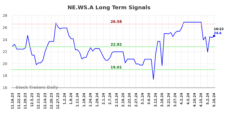 NE.WS.A Long Term Analysis for May 16 2024