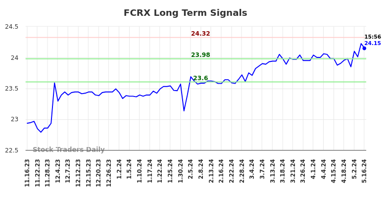 FCRX Long Term Analysis for May 16 2024