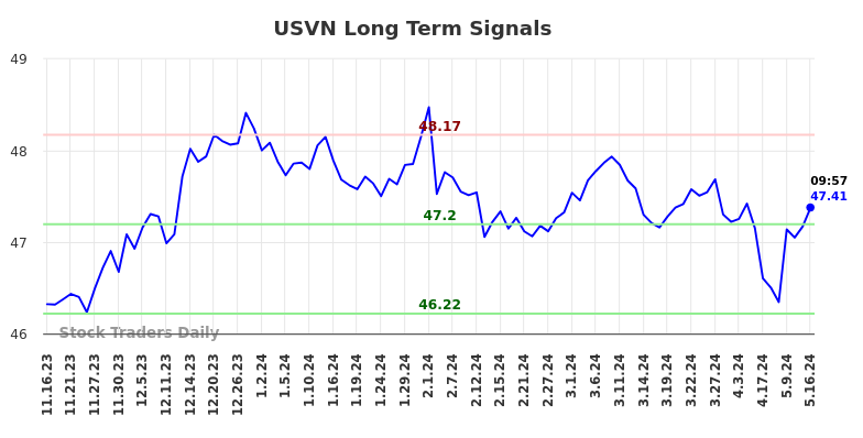 USVN Long Term Analysis for May 17 2024