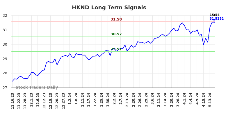 HKND Long Term Analysis for May 17 2024