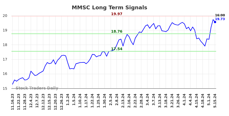 MMSC Long Term Analysis for May 17 2024