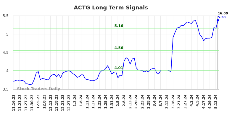 ACTG Long Term Analysis for May 17 2024