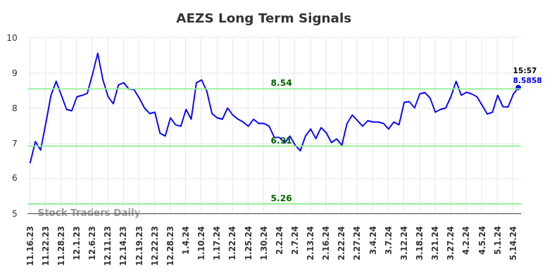 AEZS Long Term Analysis for May 17 2024 AEZS Long Term Analysis for May 17 2024