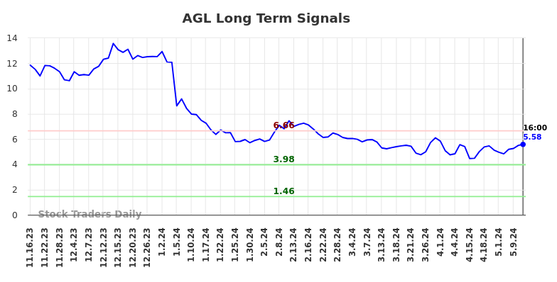 AGL Long Term Analysis for May 17 2024