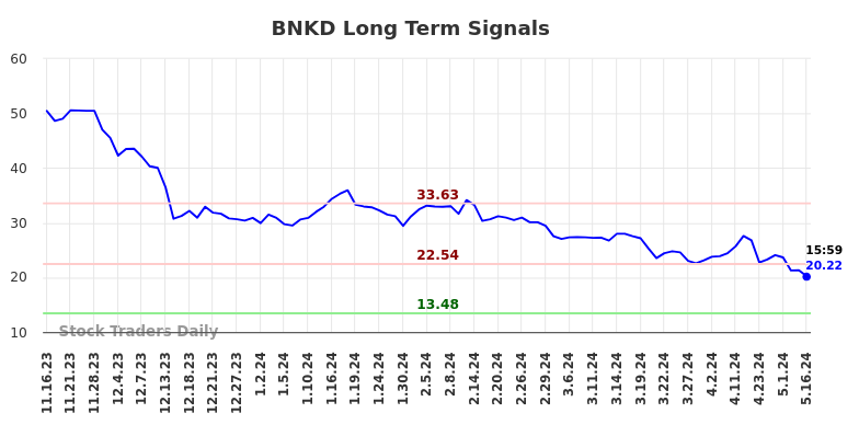 BNKD Long Term Analysis for May 17 2024 BNKD Long Term Analysis for May 17 2024