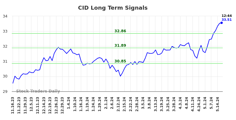 CID Long Term Analysis for May 17 2024