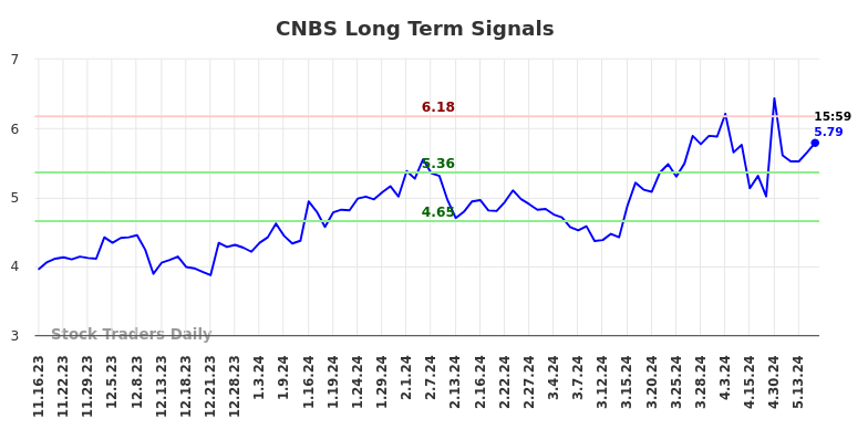 CNBS Long Term Analysis for May 17 2024