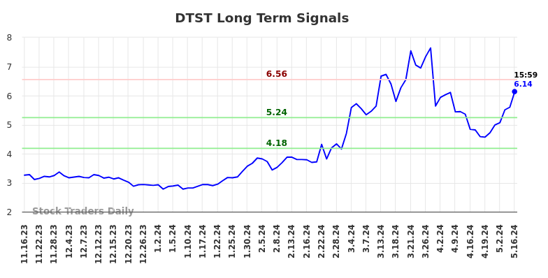 DTST Long Term Analysis for May 17 2024 DTST Long Term Analysis for May 17 2024