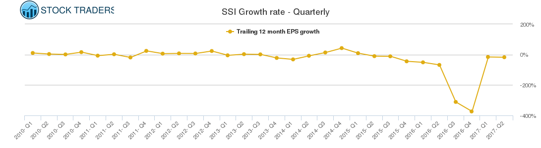 SSI Growth rate - Quarterly