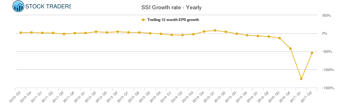 SSI Growth rate - Yearly