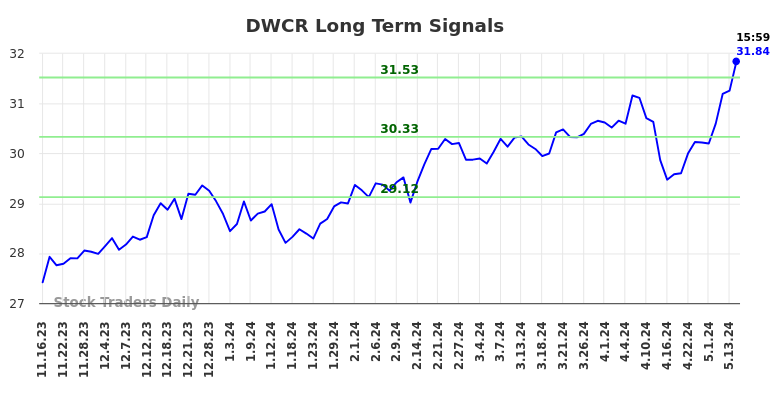 DWCR Long Term Analysis for May 17 2024