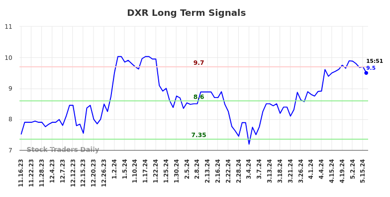 DXR Long Term Analysis for May 17 2024