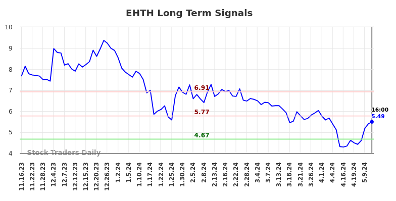 EHTH Long Term Analysis for May 17 2024