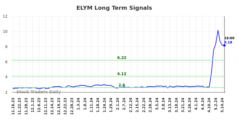 ELYM Long Term Analysis for May 17 2024 ELYM Long Term Analysis for May 17 2024