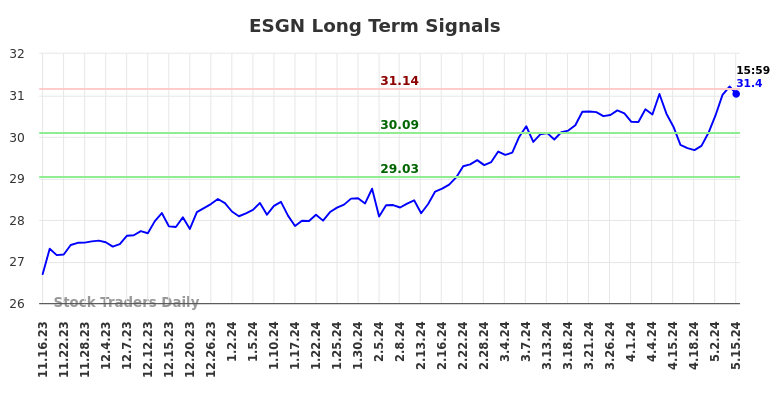 ESGN Long Term Analysis for May 17 2024