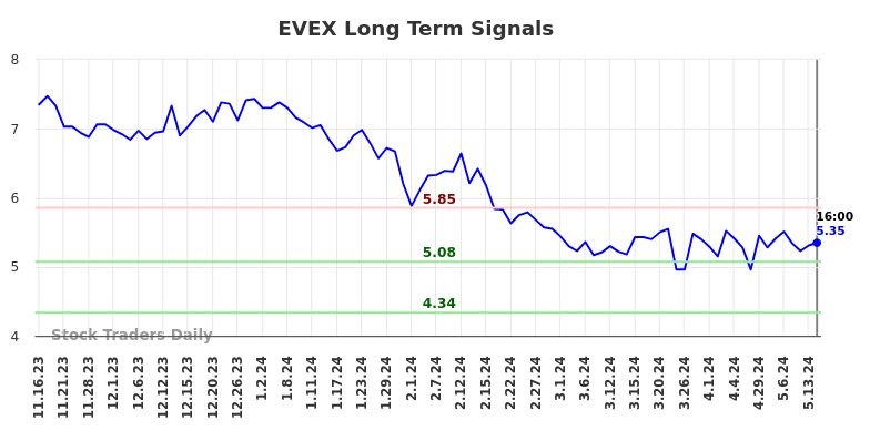 EVEX Long Term Analysis for May 17 2024 EVEX Long Term Analysis for May 17 2024