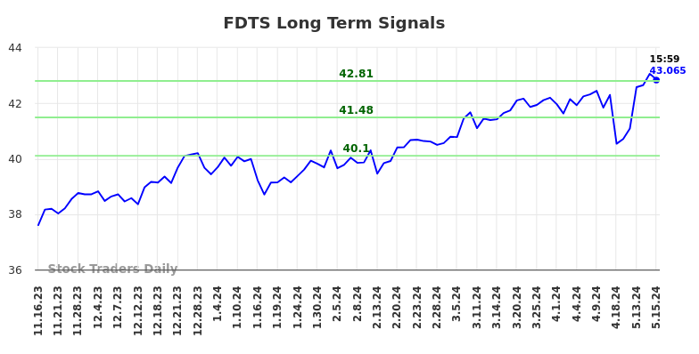 FDTS Long Term Analysis for May 17 2024