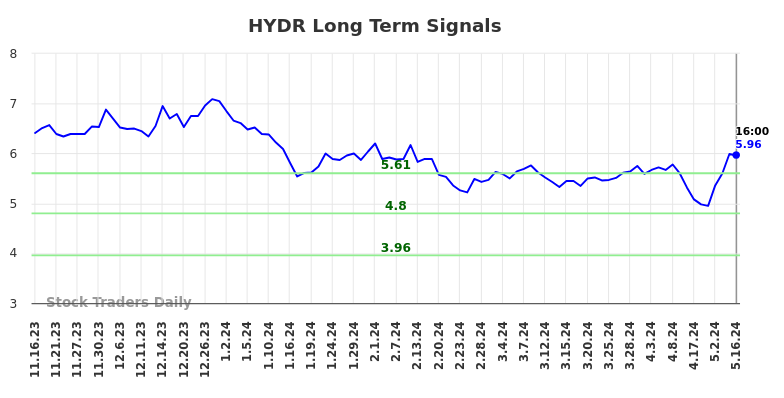 HYDR Long Term Analysis for May 17 2024