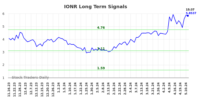 IONR Long Term Analysis for May 17 2024 IONR Long Term Analysis for May 17 2024