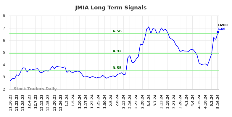 JMIA Long Term Analysis for May 17 2024 JMIA Long Term Analysis for May 17 2024