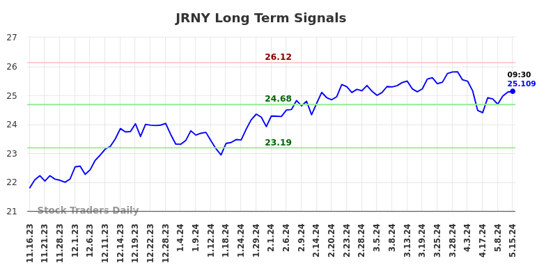 JRNY Long Term Analysis for May 17 2024 JRNY Long Term Analysis for May 17 2024