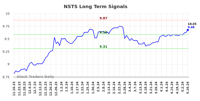 NSTS Long Term Analysis for May 17 2024