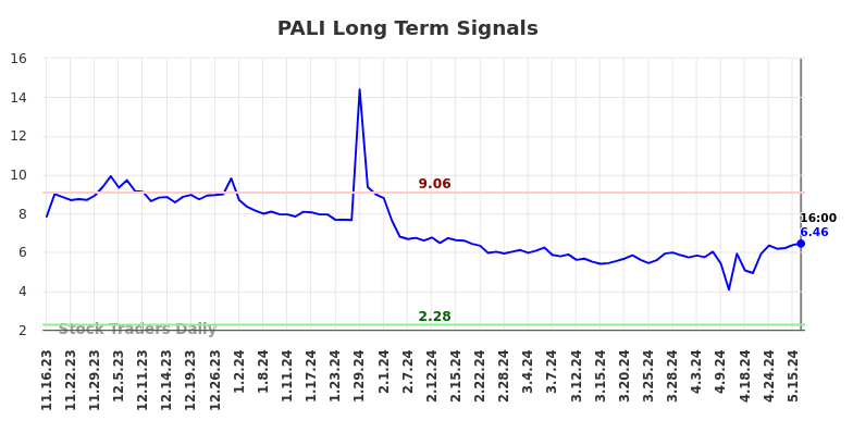 PALI Long Term Analysis for May 17 2024