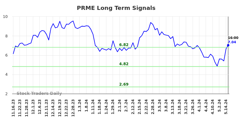 PRME Long Term Analysis for May 17 2024