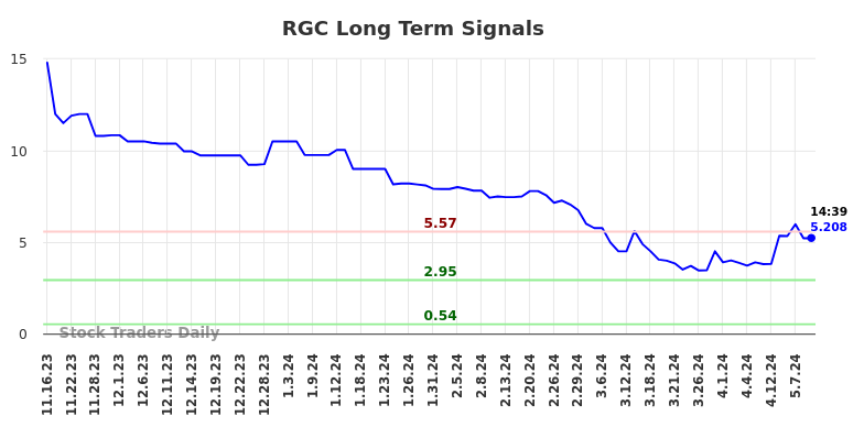 RGC Long Term Analysis for May 17 2024