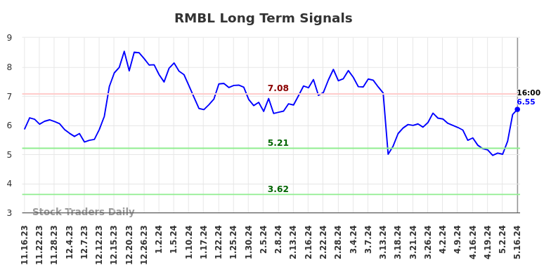 RMBL Long Term Analysis for May 17 2024