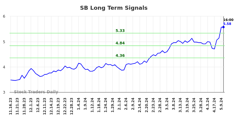 SB Long Term Analysis for May 17 2024 SB Long Term Analysis for May 17 2024