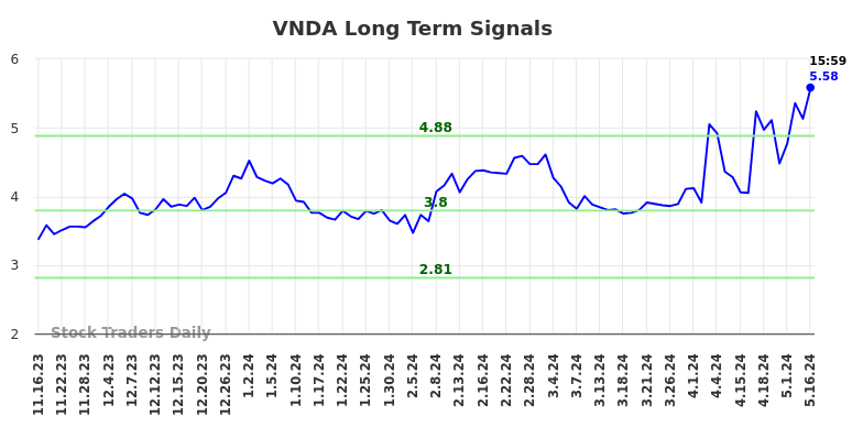 VNDA Long Term Analysis for May 17 2024 VNDA Long Term Analysis for May 17 2024