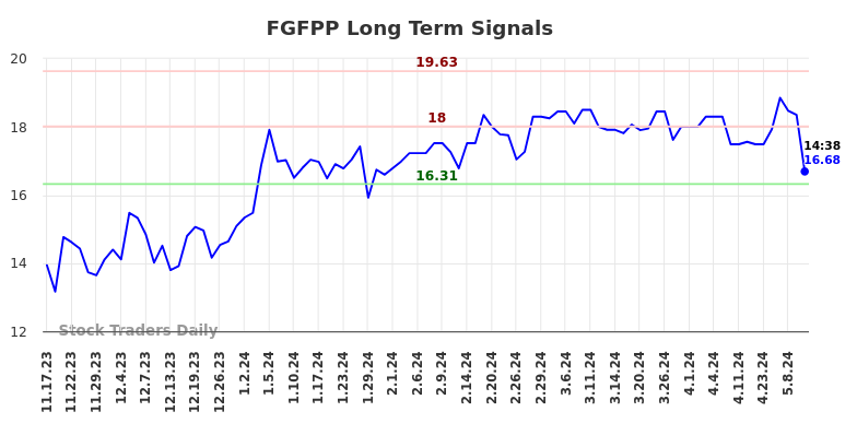 FGFPP Long Term Analysis for May 17 2024