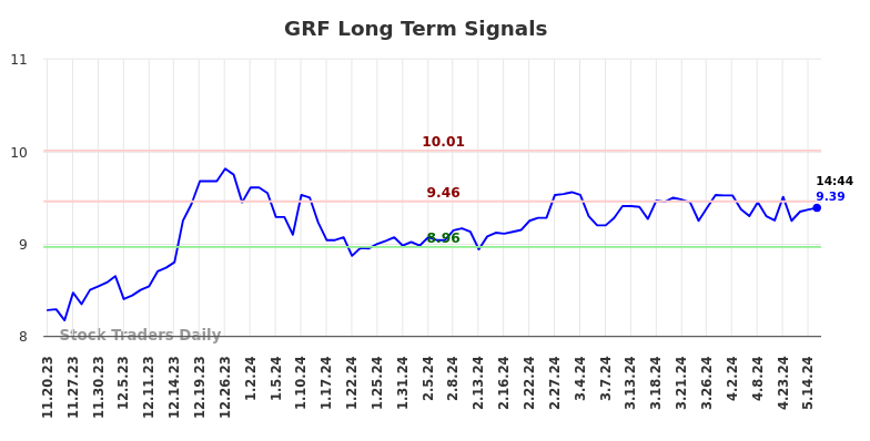 GRF Long Term Analysis for May 17 2024