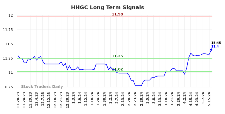 HHGC Long Term Analysis for May 17 2024