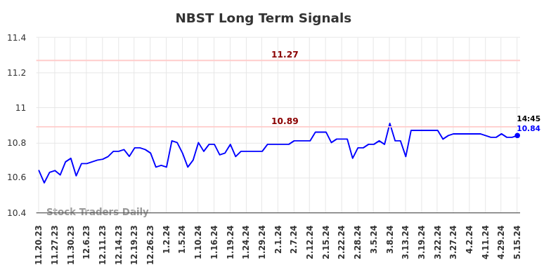 NBST Long Term Analysis for May 17 2024 NBST Long Term Analysis for May 17 2024